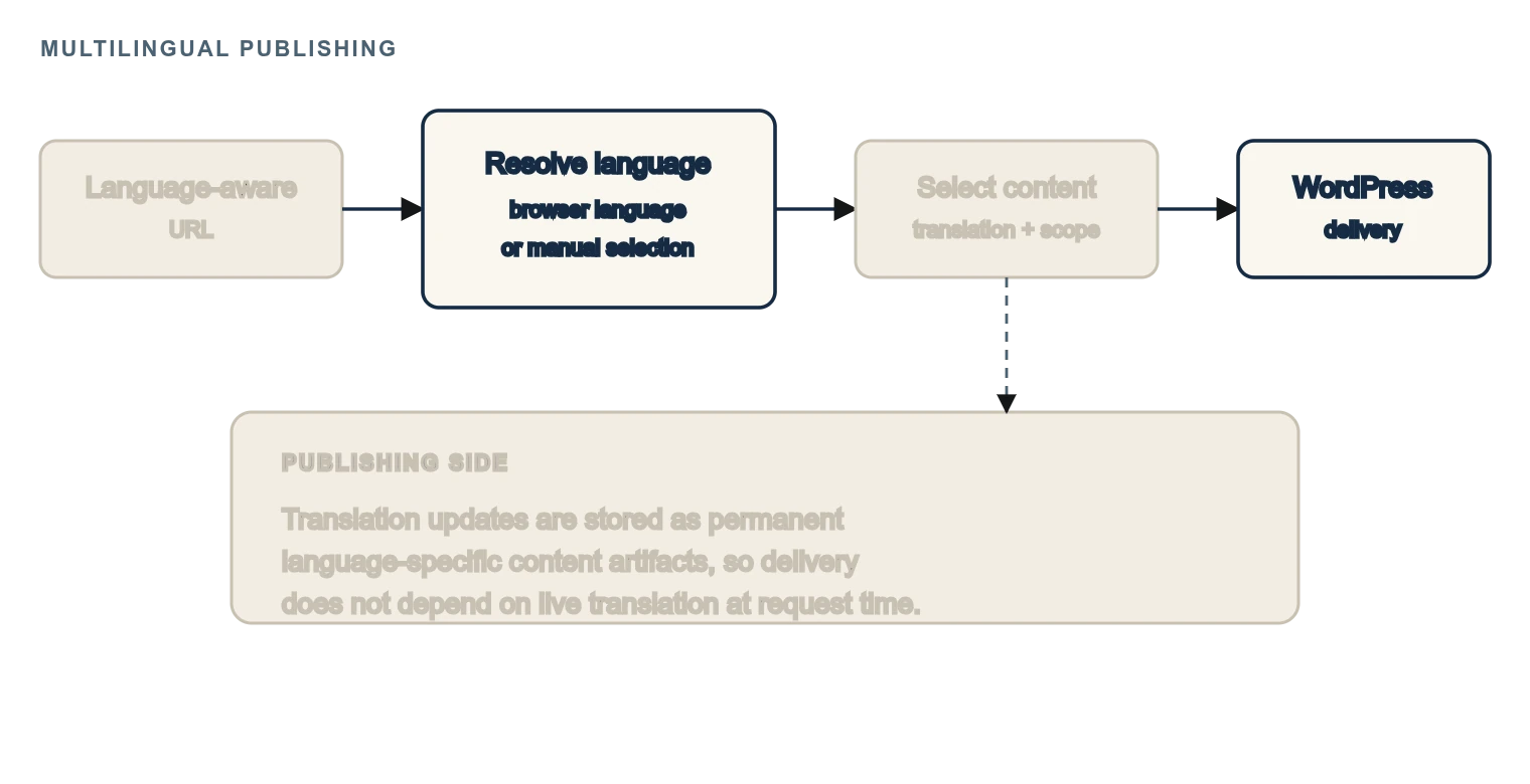 Multilingual publishing architecture flowchart showing three ways language is chosen: a language URL resolves directly to that language; an English URL uses browser language automatically or remains English; and a manual translation selector can be used from either location. The resolved language then determines translated content and query scope before WordPress delivers the localized response.