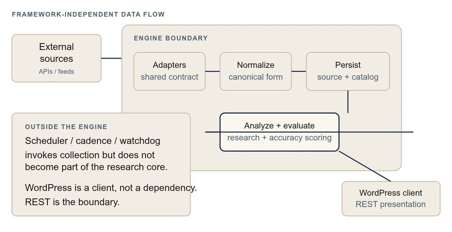 Research and data engine architecture: external sources feed source adapters inside a framework-independent engine. Data is normalized, persisted and analyzed before crossing a REST boundary to WordPress. Scheduling remains external.