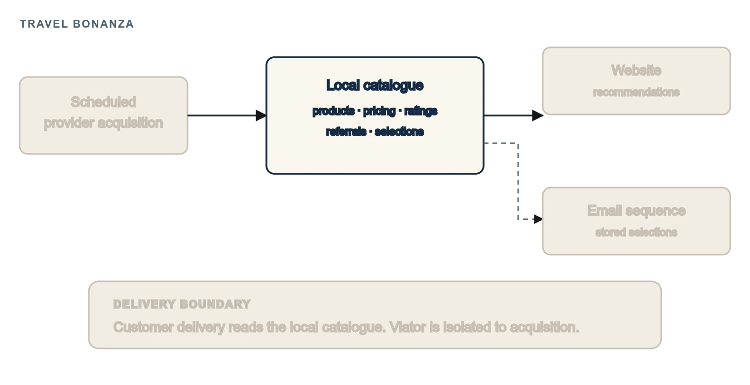 Closed-loop Travel Bonanza architecture showing Viator Sandbox scheduled acquisition feeding the local wp_sria_bonanza_products catalogue and read-only frontend and email sequence delivery