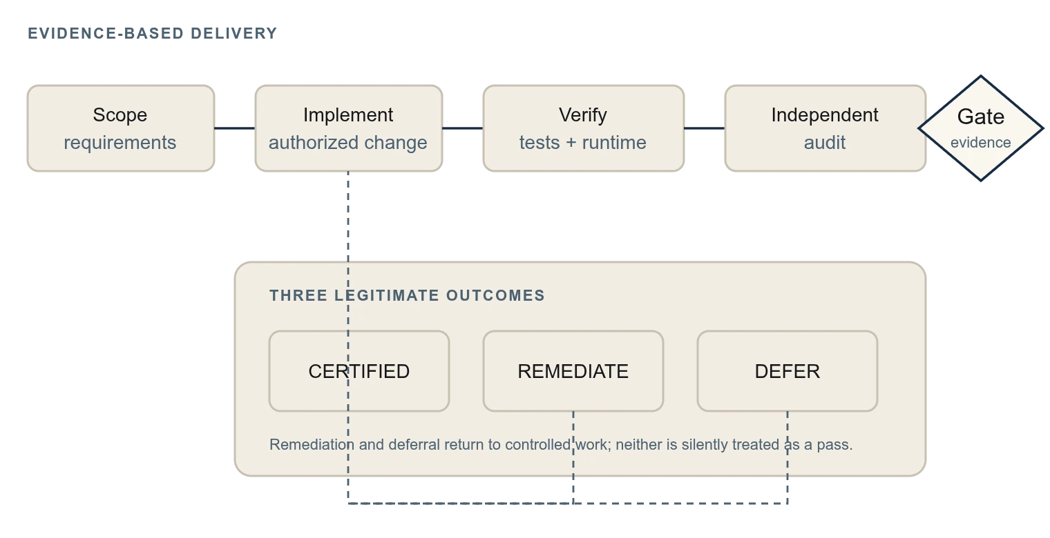 Verification and certification lifecycle: authorized work moves through implementation, focused testing, runtime verification and independent audit to a certification gate. Certification, remediation and deferral are distinct outcomes.
